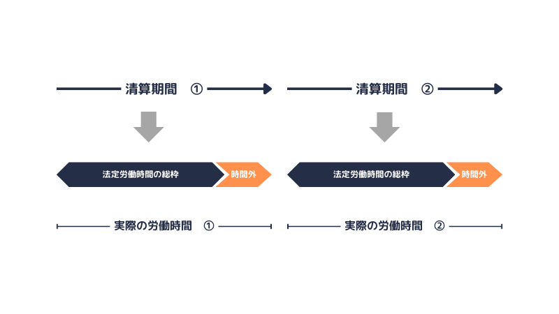 清算期間ごとに時間外労働を算定する