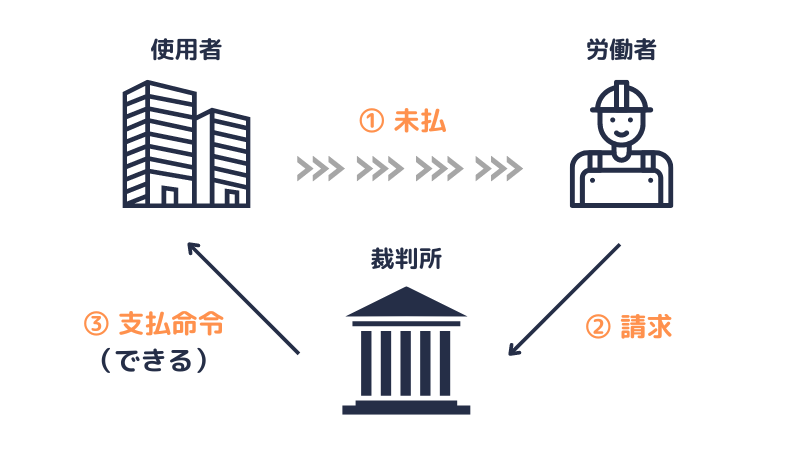 付加金の請求と支払命令の流れ