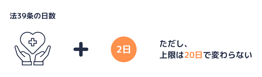 労基法72条の特例による年休の付与日数