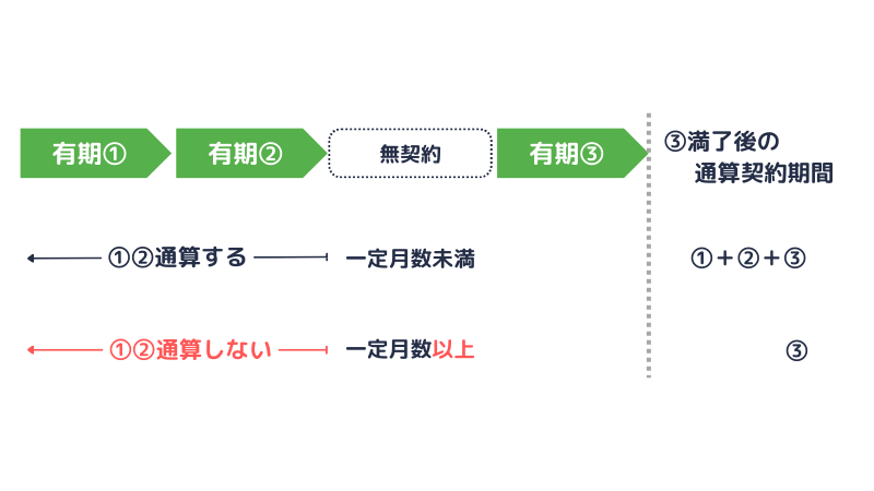 無期転換ルールにおけるクーリング