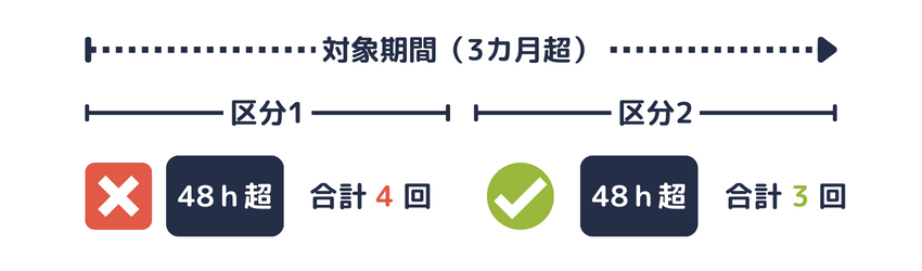 各期間において、48時間を超える週は合計で3回まで