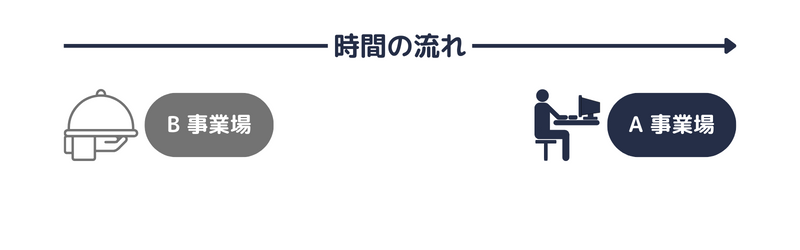 副業・兼業の開始後は、所定外労働を行った順で通算する