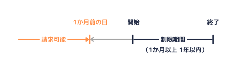 制限の請求期限