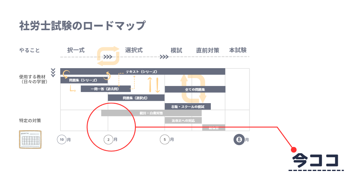 ロードマップ上の現在位置を表した図。