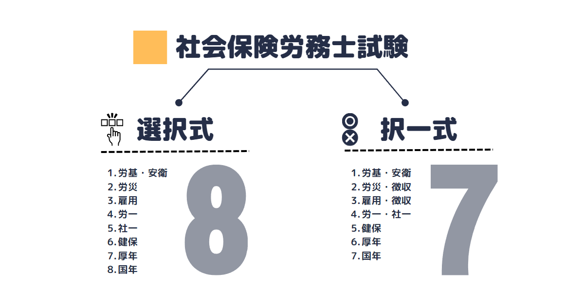 社労士試験の試験科目の数が、選択式は8、択一式は7と説明した図。