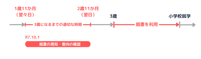 柔軟な働き方を実現するための措置に係る措置の周知と意向の確認