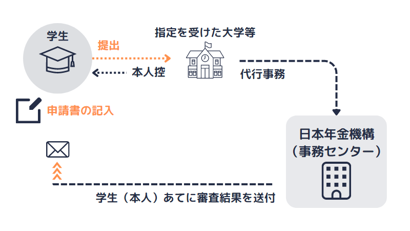 学生納付特例事務法人の代行手続きの流れ図