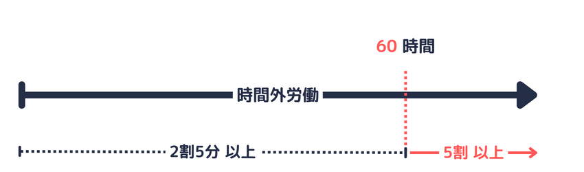 月60時間を超える時間外労働