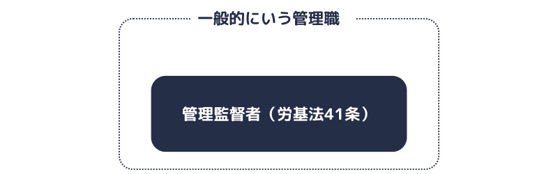 管理職と管理監督者の範囲を比較した図