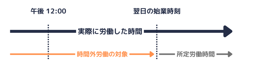 ある日の労働が継続して翌日におよんだ場合に、時間外労働の対象となる時間