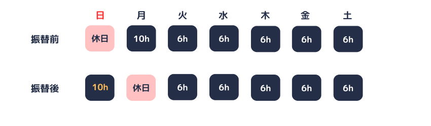 休日の振替による時間外労働（1日あたり）