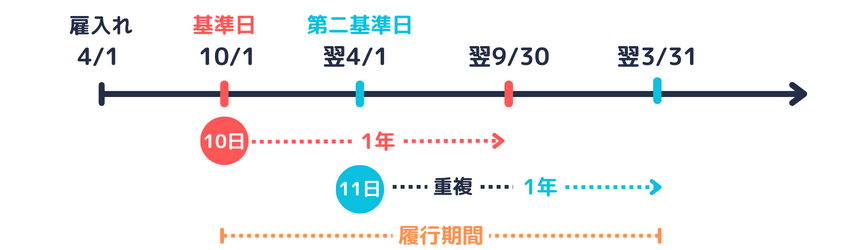 使用者の時季指定による期間が重複する場合