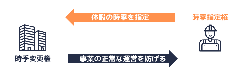 時季変更権