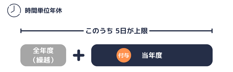 時間単位年休