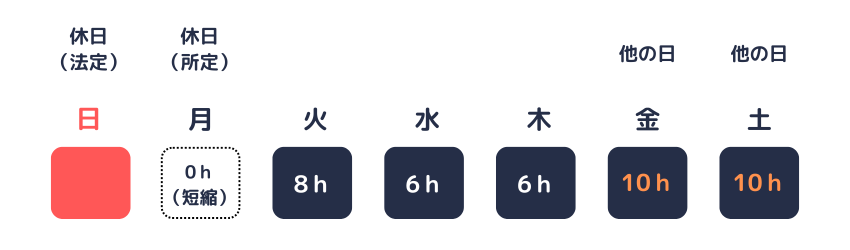 ある日を4時間以内に短縮し、他の日を10時間とする場合