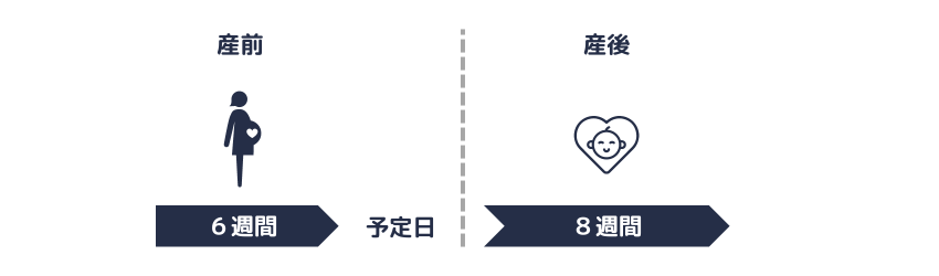 産前および産後の期間