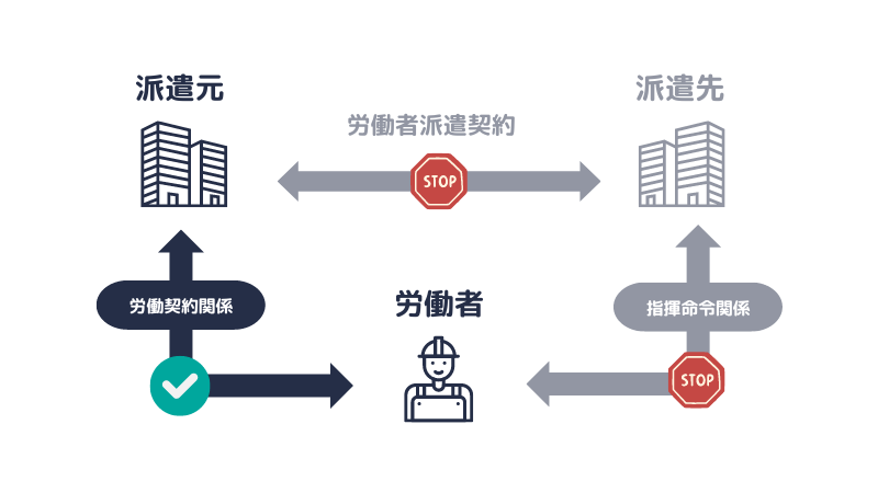 労働者派遣契約の中途解除によって、労働契約は解除されない。