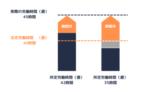 カ月単位の変形労働時間制において、1週間についての時間外労働となる時間