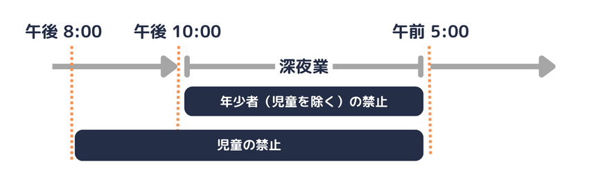 年少者の労働が禁止される時間帯（原則）