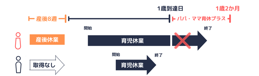 配偶者よりも後に開始するか、少なくとも配偶者と同時に開始すること