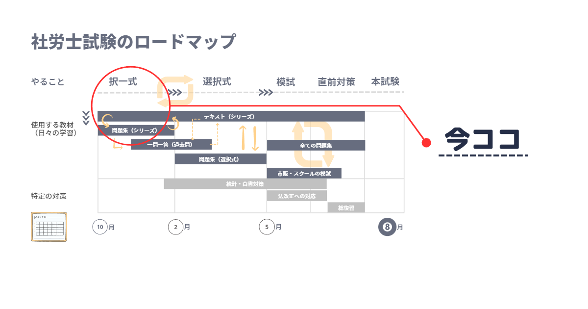 ロードマップ上の現在位置を表した図。