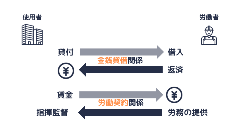 金銭貸借関係と労働契約関係