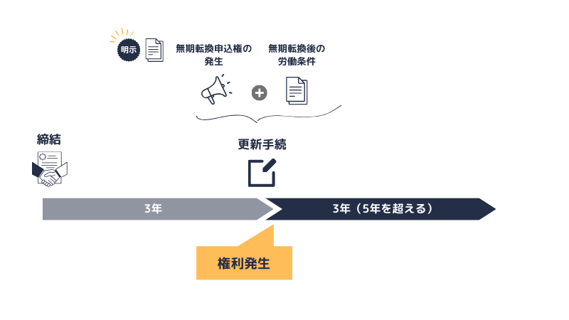 無期転換申込権の明示時期（3年更新）