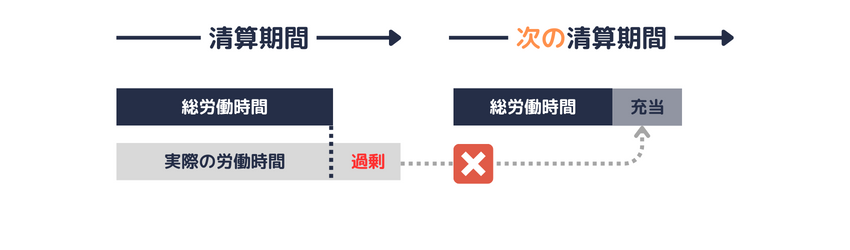 過剰となった労働時間についての賃金を次の清算期間に繰り越すことは認められません。