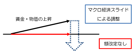 賃金・物価の上昇率が小さい場合に、マクロ経済スライドが発動しないことを説明した図