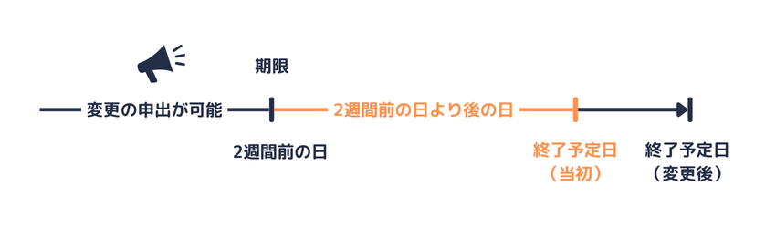 終了予定日の繰下げ｜介護