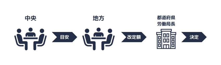 地域別最低賃金の決定の流れ