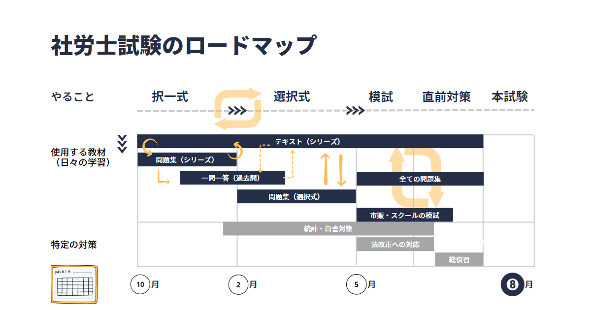 社労士試験のロードマップを視覚化した図です。