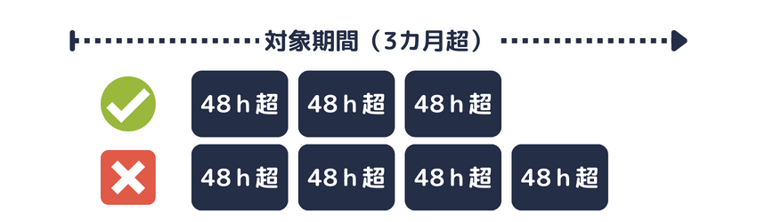 対象期間中に労働時間が48時間を超える週が3を超えてはならない