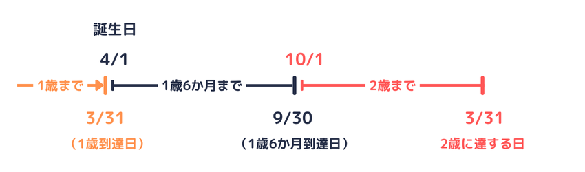 2歳までの育児休業