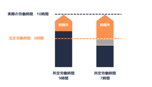 1カ月単位の変形労働時間制において、1日についての時間外労働となる時間