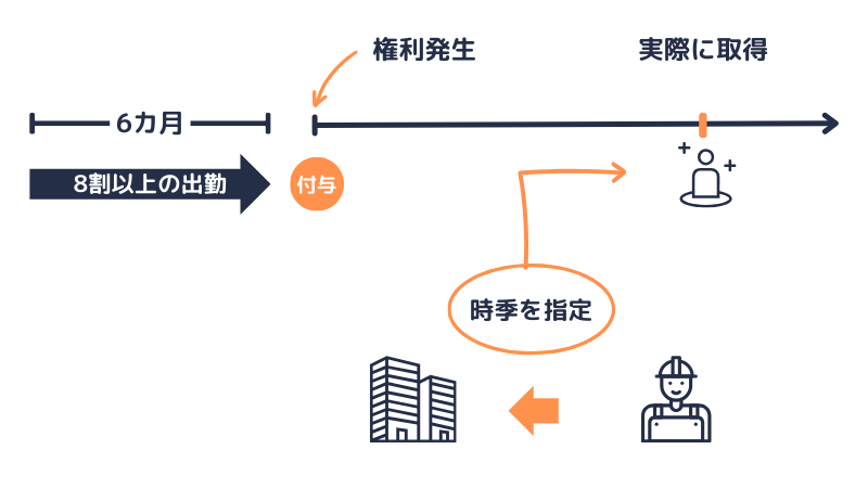 時季指定権