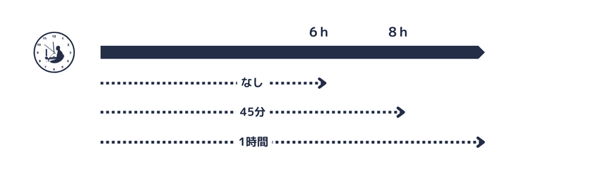 休憩は労働時間の途中に与えなければならない