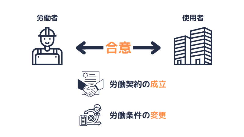 労働契約の成立と変更の要件