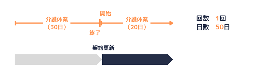 契約更新に伴う介護休業