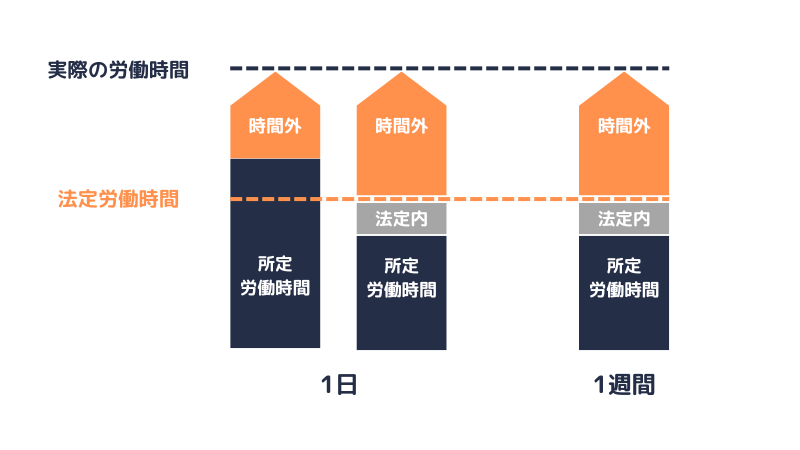 （1週間変形）時間外労働となる時間