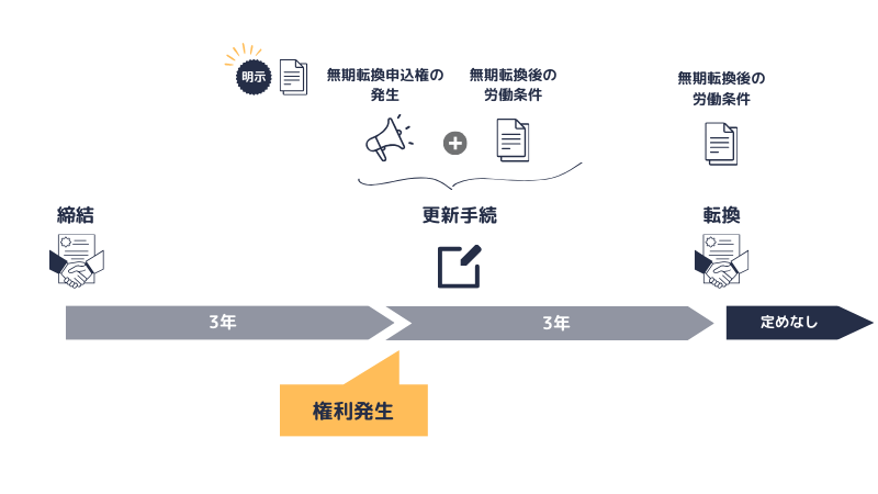 無期転換後の労働条件を明示するタイミング