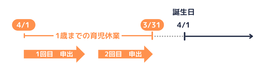 育児休業申出｜1歳まで