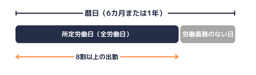 全労働日の8割以上