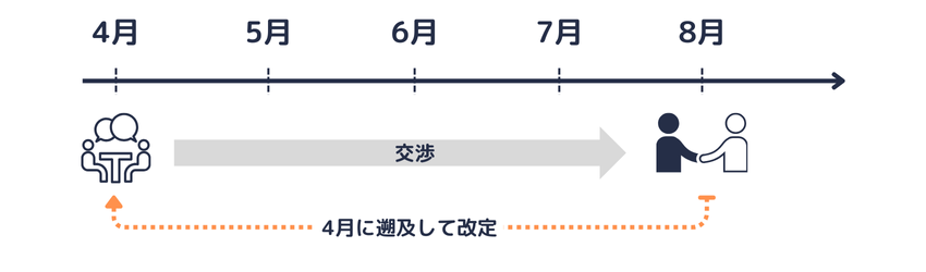 賃金の遡及改定