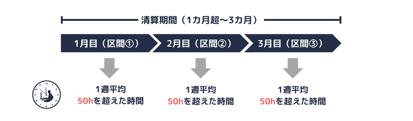 清算期間が1カ月を超える場合に、時間外労働となる時間（1週平均50時間を超える時間）