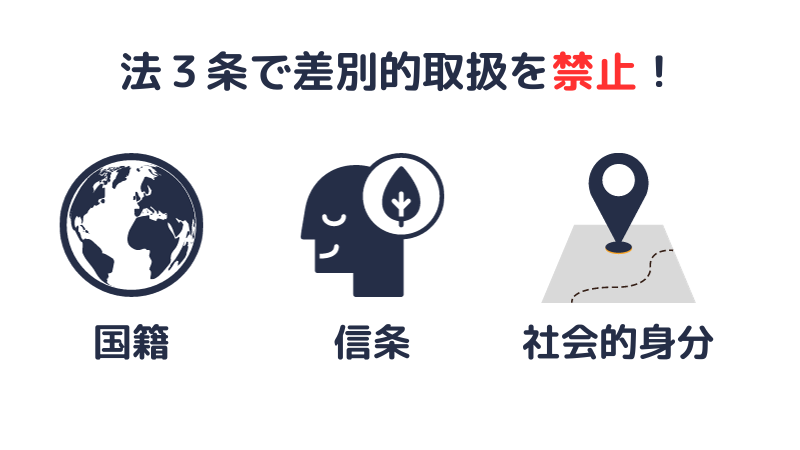 労基法3条では、国籍、信条、社会的身分を理由とする差別を禁止。