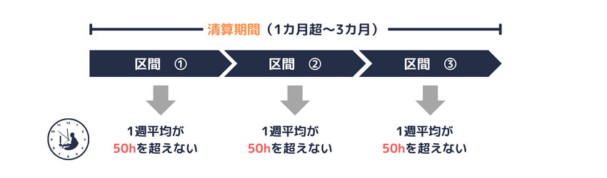 清算期間が1カ月を超えるフレックスタイム制における要件