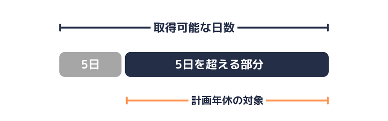 計画年休の対象となる日数