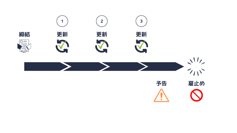 更新３回の後に雇止めをする場合