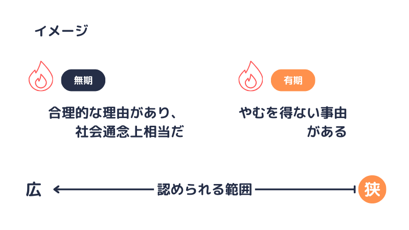 解雇権濫用法理とやむを得ない事由との比較